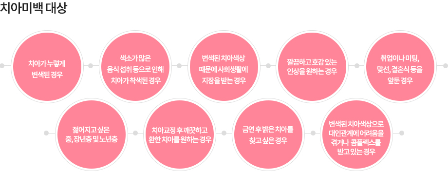 치아미백 대상
-치아가 누렇게 변색된 경우
-색소가 많은 음식 섭취 등으로 인해 치아가 착색된 경우
-변색된 치아색상 때문에 사회생활에 지장을 받는 경우
-변색된 치아색상으로 대인관계에 어려움을 겪거나 콤플렉스를 받고 있는 경우
-취업이나 미팅, 맞선, 결혼식 등을 앞둔 경우
-젊어지고 싶은 중, 장년층 및 노년층
-치아교정 후 깨끗하고 환한 치아를 원하는 경우
-금연 후 밝은 치아를 찾고 싶은 경우
-깔끔하고 호감 있는 인상을 원하는 경우
