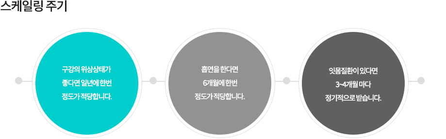 스케일링 주기
구강의 위상상태가 좋다면 일년에 한번 정도가 적당하나 흡연을 한다면 6개월에 한번 정도 받는 것이 바람직하고, 잇몸질환이 있다면 3~4개월 마다 정기적으로 받으시면 좋습니다.

